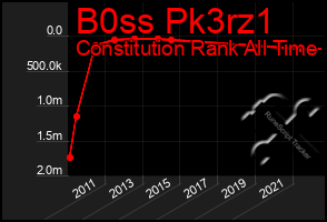 Total Graph of B0ss Pk3rz1