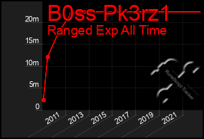 Total Graph of B0ss Pk3rz1