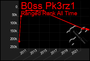Total Graph of B0ss Pk3rz1