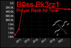 Total Graph of B0ss Pk3rz1