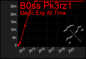 Total Graph of B0ss Pk3rz1