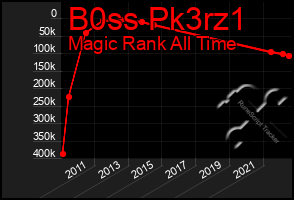 Total Graph of B0ss Pk3rz1