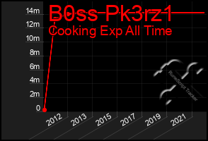 Total Graph of B0ss Pk3rz1