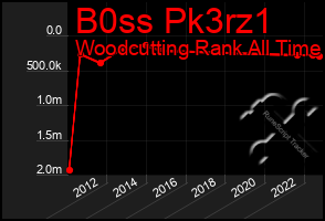 Total Graph of B0ss Pk3rz1
