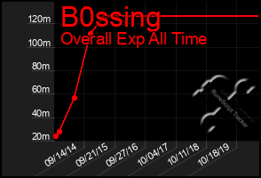 Total Graph of B0ssing