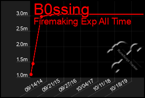Total Graph of B0ssing