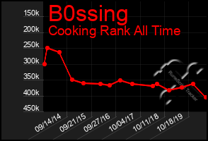 Total Graph of B0ssing