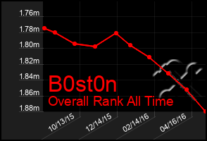 Total Graph of B0st0n