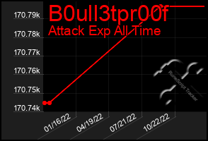 Total Graph of B0ull3tpr00f