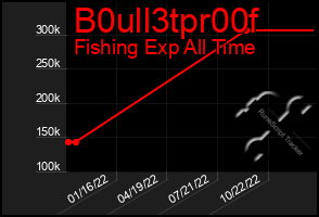 Total Graph of B0ull3tpr00f