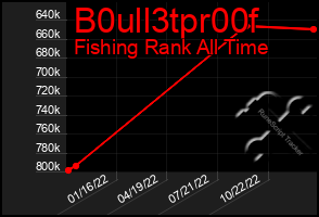 Total Graph of B0ull3tpr00f
