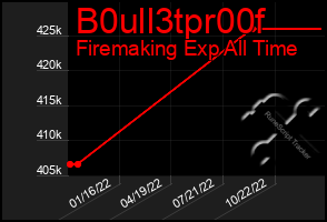 Total Graph of B0ull3tpr00f