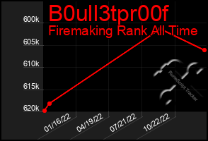 Total Graph of B0ull3tpr00f