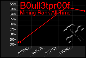Total Graph of B0ull3tpr00f
