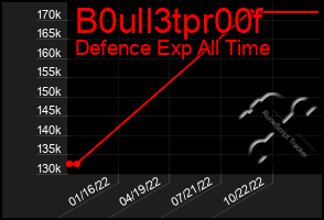 Total Graph of B0ull3tpr00f