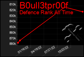 Total Graph of B0ull3tpr00f