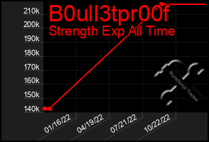 Total Graph of B0ull3tpr00f