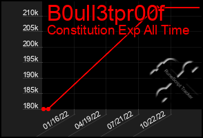 Total Graph of B0ull3tpr00f