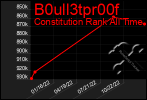 Total Graph of B0ull3tpr00f