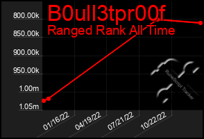 Total Graph of B0ull3tpr00f