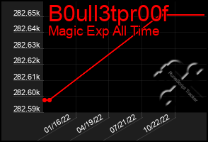 Total Graph of B0ull3tpr00f