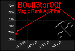 Total Graph of B0ull3tpr00f