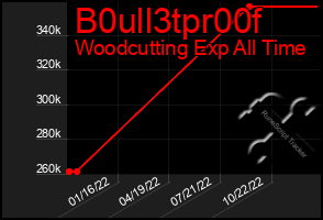 Total Graph of B0ull3tpr00f