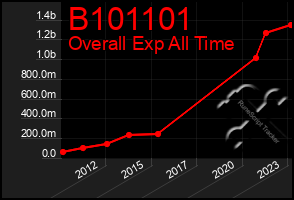 Total Graph of B101101