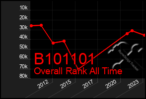 Total Graph of B101101