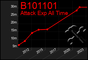 Total Graph of B101101