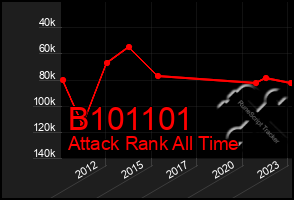 Total Graph of B101101