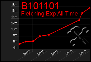 Total Graph of B101101