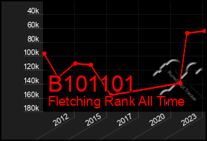 Total Graph of B101101