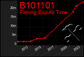 Total Graph of B101101