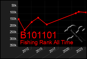 Total Graph of B101101