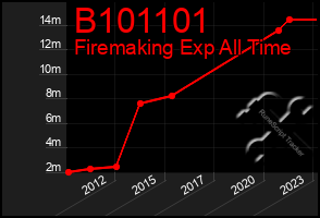 Total Graph of B101101