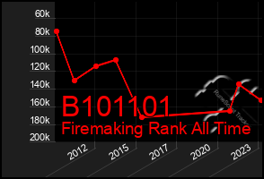 Total Graph of B101101