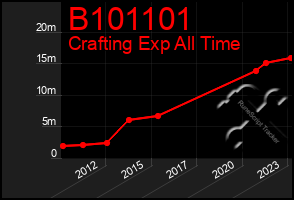 Total Graph of B101101