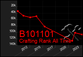 Total Graph of B101101