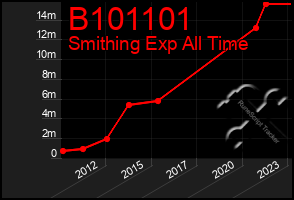 Total Graph of B101101