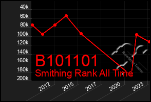 Total Graph of B101101