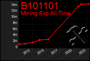 Total Graph of B101101