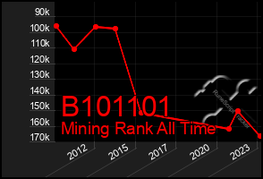 Total Graph of B101101