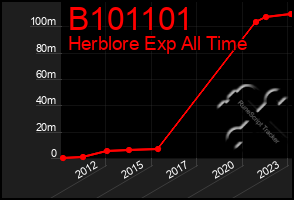 Total Graph of B101101