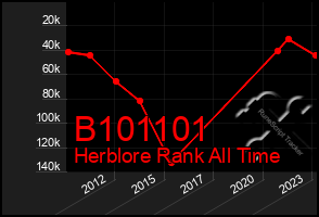 Total Graph of B101101