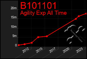 Total Graph of B101101