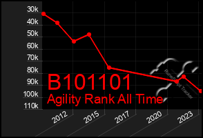 Total Graph of B101101