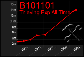 Total Graph of B101101