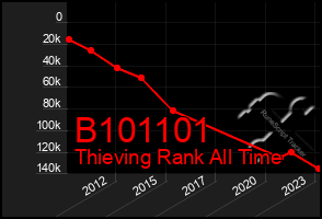 Total Graph of B101101