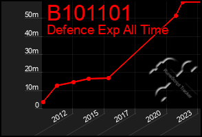 Total Graph of B101101